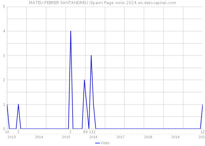 MATEU FEBRER SANTANDREU (Spain) Page visits 2024 