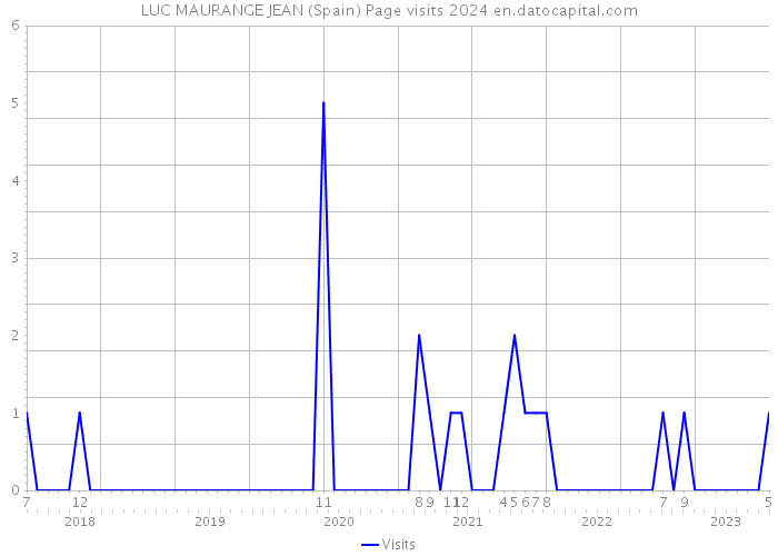 LUC MAURANGE JEAN (Spain) Page visits 2024 