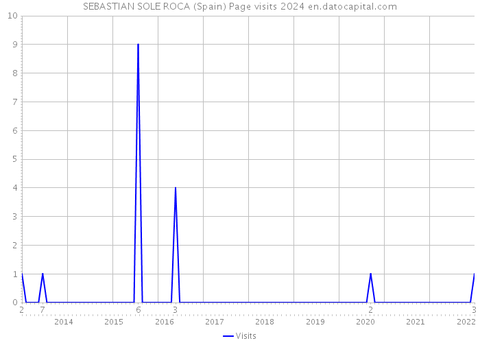 SEBASTIAN SOLE ROCA (Spain) Page visits 2024 