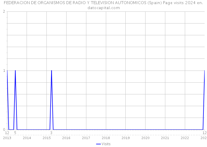 FEDERACION DE ORGANISMOS DE RADIO Y TELEVISION AUTONOMICOS (Spain) Page visits 2024 