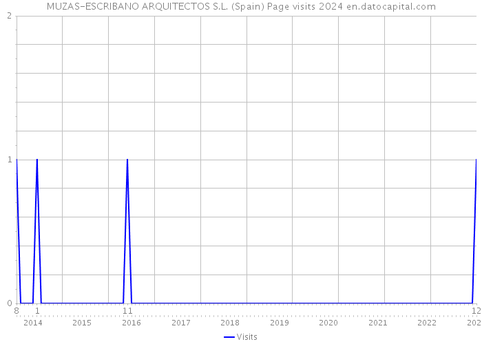 MUZAS-ESCRIBANO ARQUITECTOS S.L. (Spain) Page visits 2024 