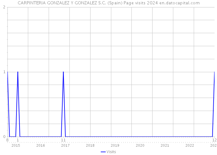 CARPINTERIA GONZALEZ Y GONZALEZ S.C. (Spain) Page visits 2024 
