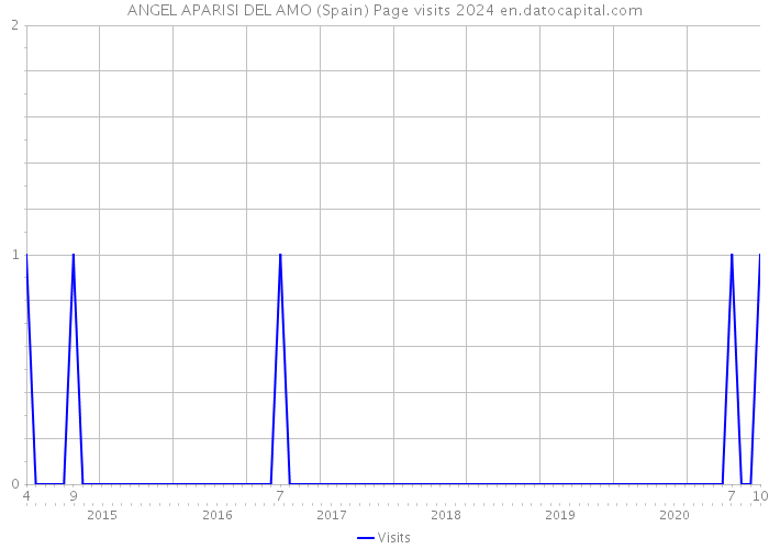 ANGEL APARISI DEL AMO (Spain) Page visits 2024 