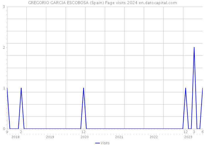 GREGORIO GARCIA ESCOBOSA (Spain) Page visits 2024 