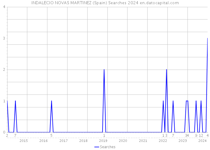 INDALECIO NOVAS MARTINEZ (Spain) Searches 2024 