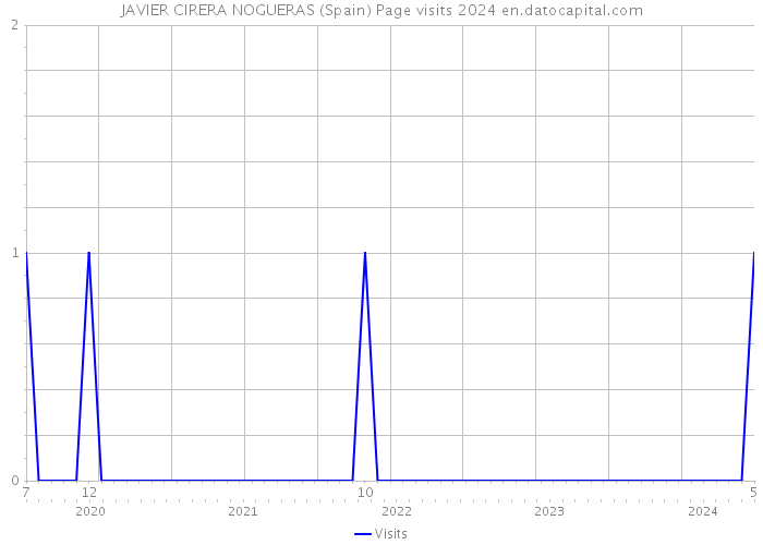 JAVIER CIRERA NOGUERAS (Spain) Page visits 2024 