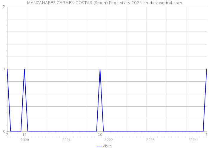 MANZANARES CARMEN COSTAS (Spain) Page visits 2024 