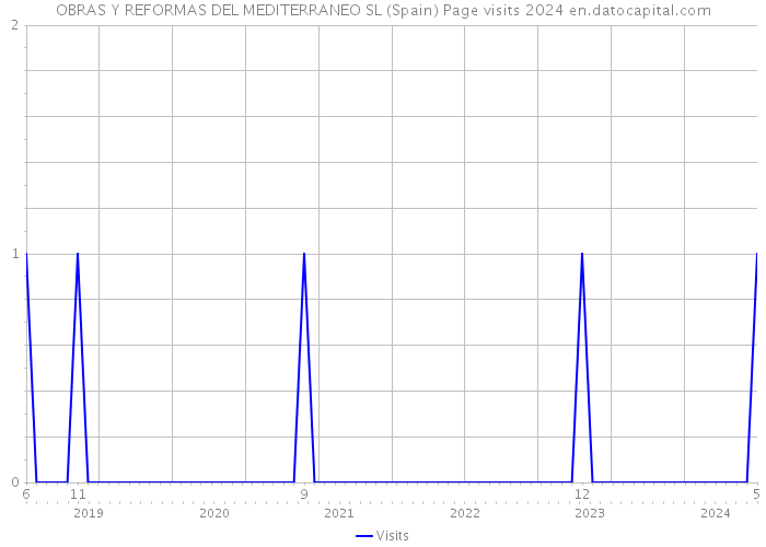 OBRAS Y REFORMAS DEL MEDITERRANEO SL (Spain) Page visits 2024 