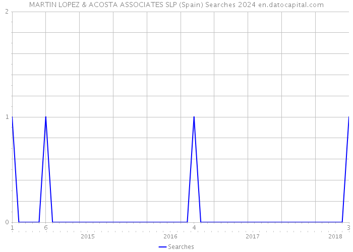 MARTIN LOPEZ & ACOSTA ASSOCIATES SLP (Spain) Searches 2024 