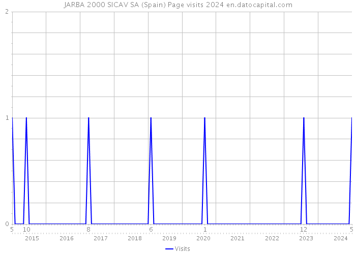 JARBA 2000 SICAV SA (Spain) Page visits 2024 
