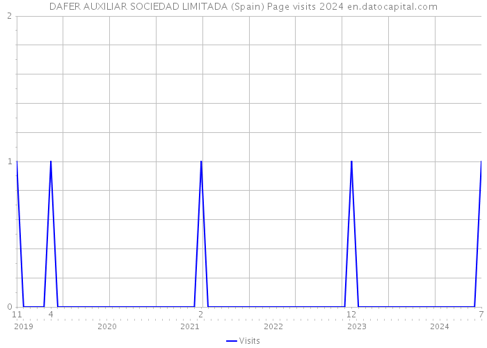 DAFER AUXILIAR SOCIEDAD LIMITADA (Spain) Page visits 2024 