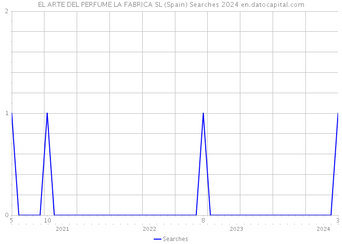 EL ARTE DEL PERFUME LA FABRICA SL (Spain) Searches 2024 