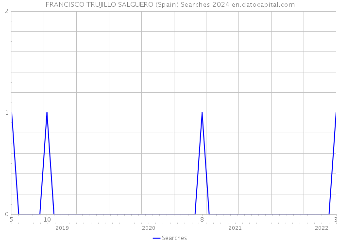 FRANCISCO TRUJILLO SALGUERO (Spain) Searches 2024 
