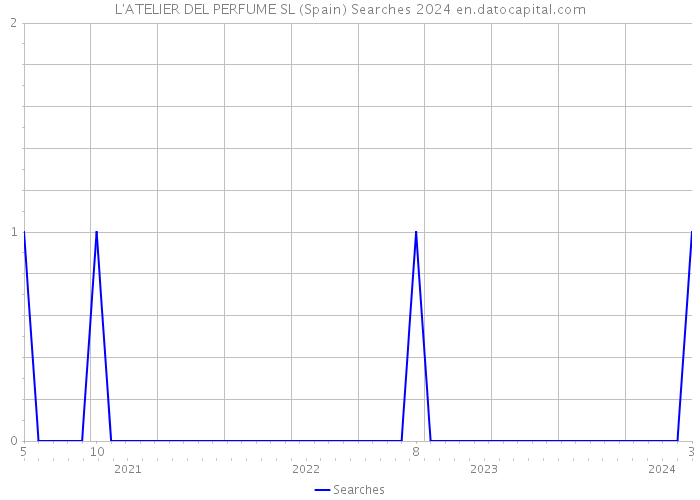 L'ATELIER DEL PERFUME SL (Spain) Searches 2024 