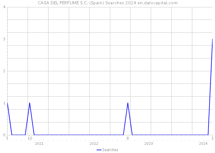 CASA DEL PERFUME S.C. (Spain) Searches 2024 