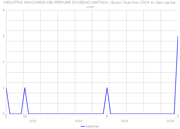 INDUSTRIA ARAGONESA DEL PERFUME SOCIEDAD LIMITADA. (Spain) Searches 2024 