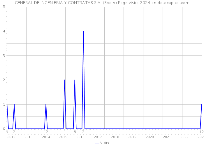 GENERAL DE INGENIERIA Y CONTRATAS S.A. (Spain) Page visits 2024 