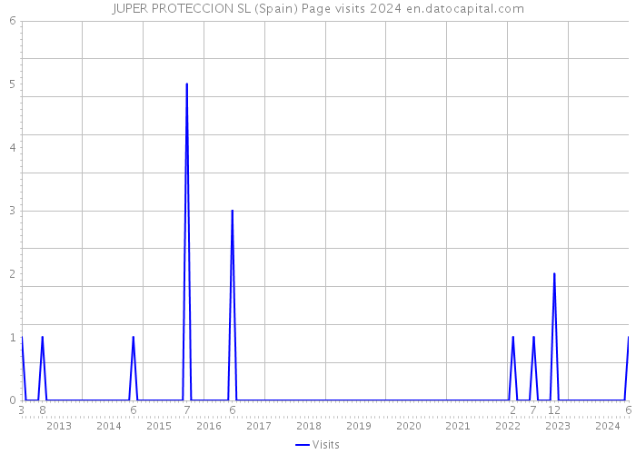 JUPER PROTECCION SL (Spain) Page visits 2024 