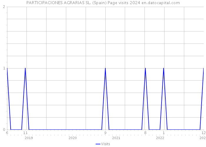 PARTICIPACIONES AGRARIAS SL. (Spain) Page visits 2024 