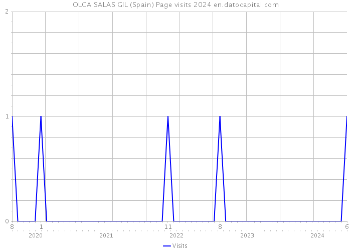 OLGA SALAS GIL (Spain) Page visits 2024 