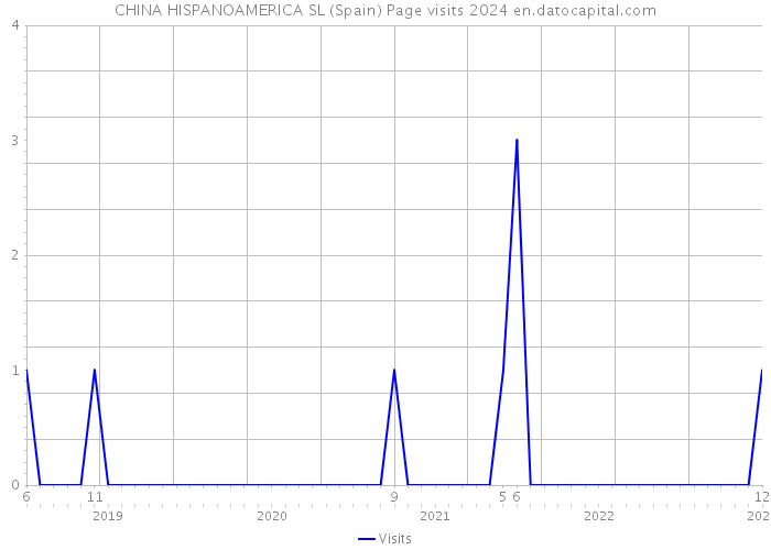 CHINA HISPANOAMERICA SL (Spain) Page visits 2024 