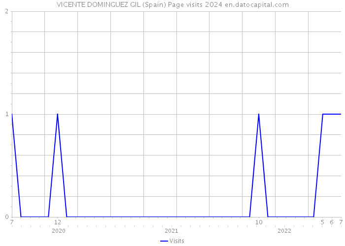 VICENTE DOMINGUEZ GIL (Spain) Page visits 2024 