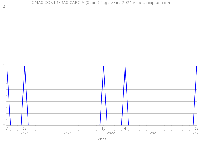 TOMAS CONTRERAS GARCIA (Spain) Page visits 2024 