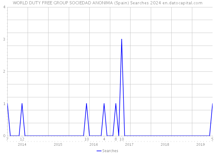 WORLD DUTY FREE GROUP SOCIEDAD ANONIMA (Spain) Searches 2024 