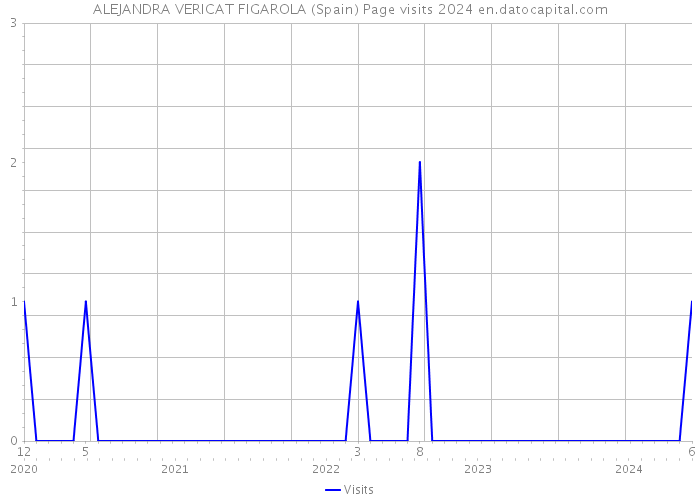 ALEJANDRA VERICAT FIGAROLA (Spain) Page visits 2024 