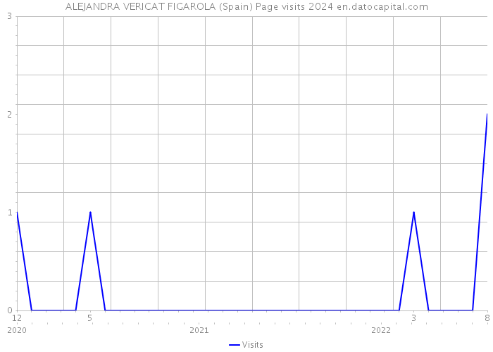 ALEJANDRA VERICAT FIGAROLA (Spain) Page visits 2024 