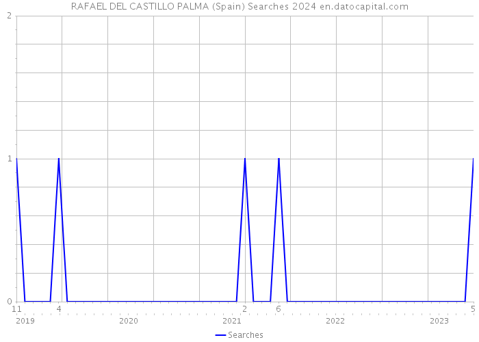 RAFAEL DEL CASTILLO PALMA (Spain) Searches 2024 