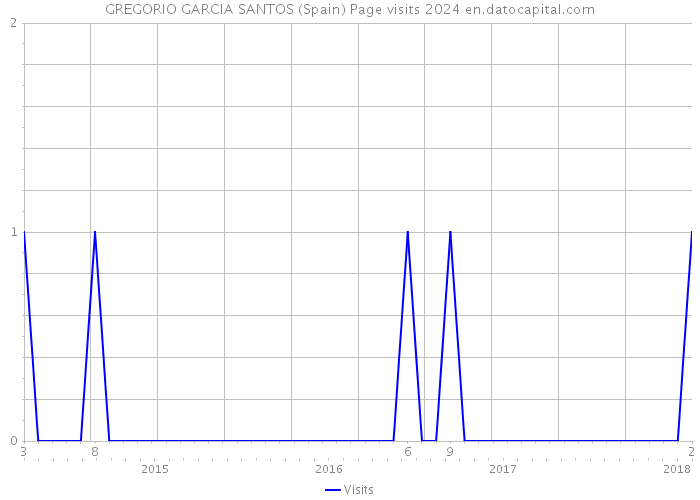 GREGORIO GARCIA SANTOS (Spain) Page visits 2024 