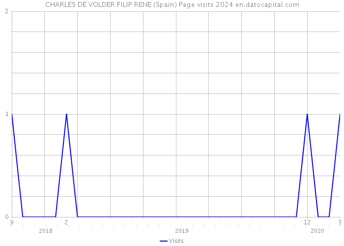 CHARLES DE VOLDER FILIP RENE (Spain) Page visits 2024 