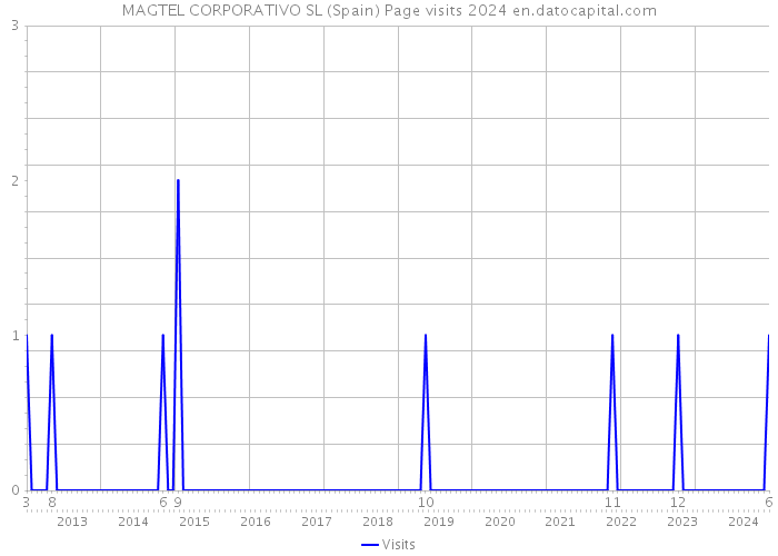 MAGTEL CORPORATIVO SL (Spain) Page visits 2024 