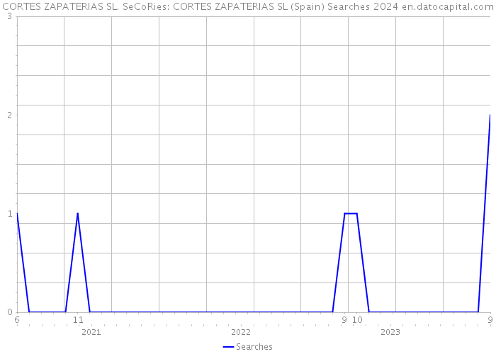 CORTES ZAPATERIAS SL. SeCoRies: CORTES ZAPATERIAS SL (Spain) Searches 2024 