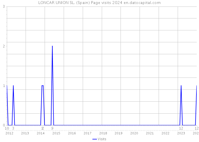 LONCAR UNION SL. (Spain) Page visits 2024 