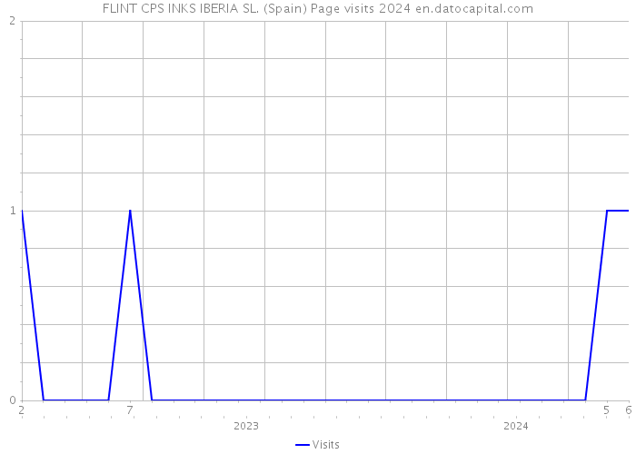 FLINT CPS INKS IBERIA SL. (Spain) Page visits 2024 