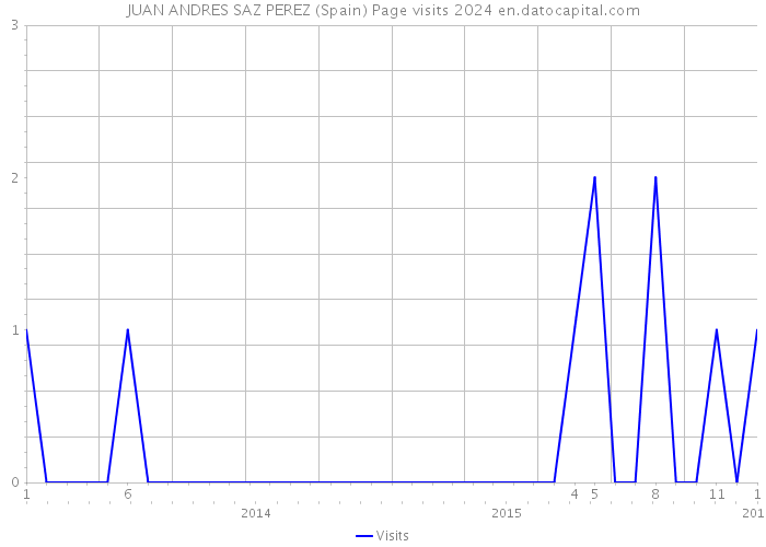 JUAN ANDRES SAZ PEREZ (Spain) Page visits 2024 