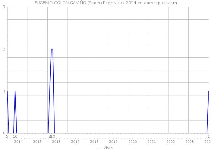 EUGENIO COLON GAVIÑO (Spain) Page visits 2024 