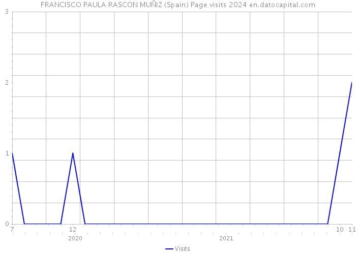 FRANCISCO PAULA RASCON MUÑIZ (Spain) Page visits 2024 