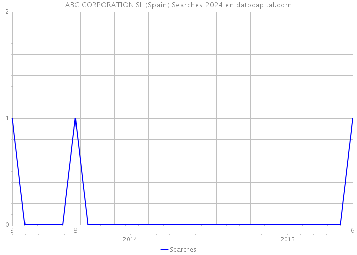 ABC CORPORATION SL (Spain) Searches 2024 