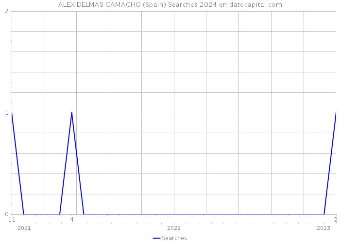 ALEX DELMAS CAMACHO (Spain) Searches 2024 