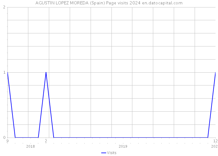 AGUSTIN LOPEZ MOREDA (Spain) Page visits 2024 