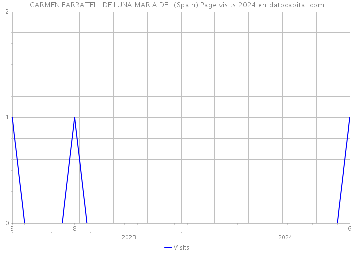 CARMEN FARRATELL DE LUNA MARIA DEL (Spain) Page visits 2024 