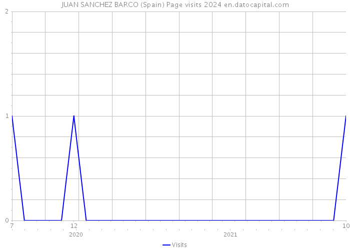 JUAN SANCHEZ BARCO (Spain) Page visits 2024 