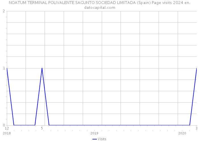NOATUM TERMINAL POLIVALENTE SAGUNTO SOCIEDAD LIMITADA (Spain) Page visits 2024 