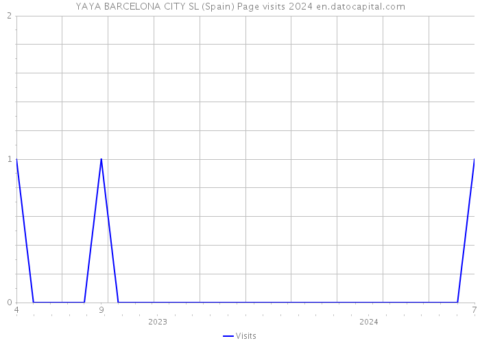 YAYA BARCELONA CITY SL (Spain) Page visits 2024 