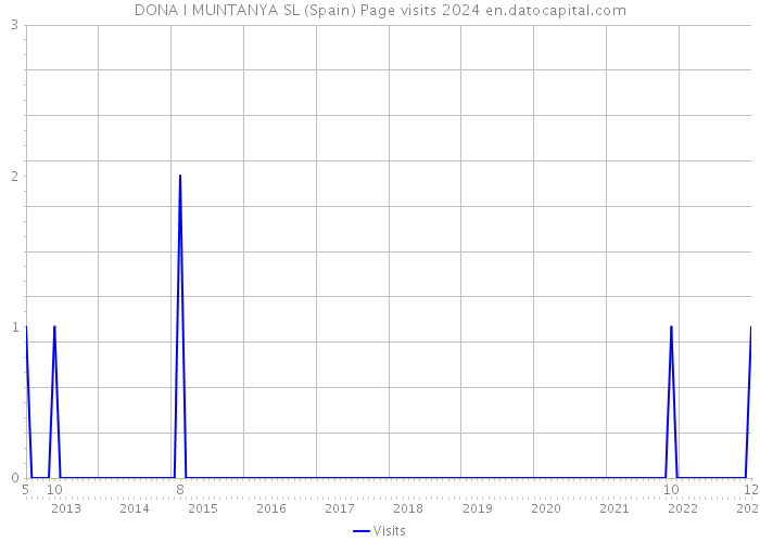 DONA I MUNTANYA SL (Spain) Page visits 2024 