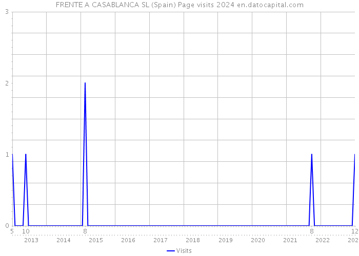 FRENTE A CASABLANCA SL (Spain) Page visits 2024 