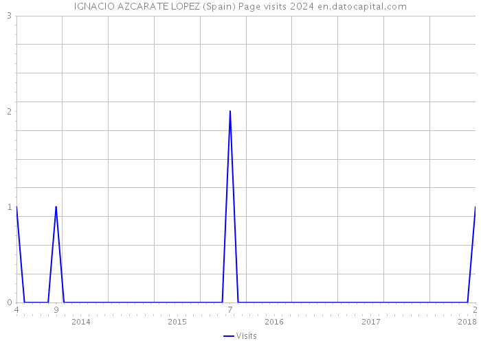 IGNACIO AZCARATE LOPEZ (Spain) Page visits 2024 